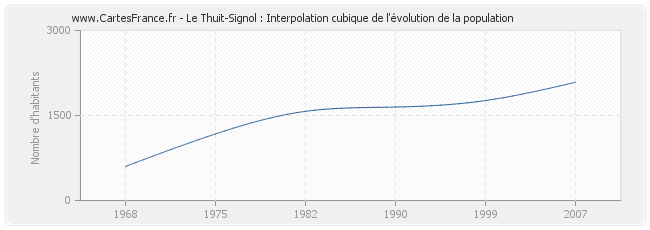 Le Thuit-Signol : Interpolation cubique de l'évolution de la population